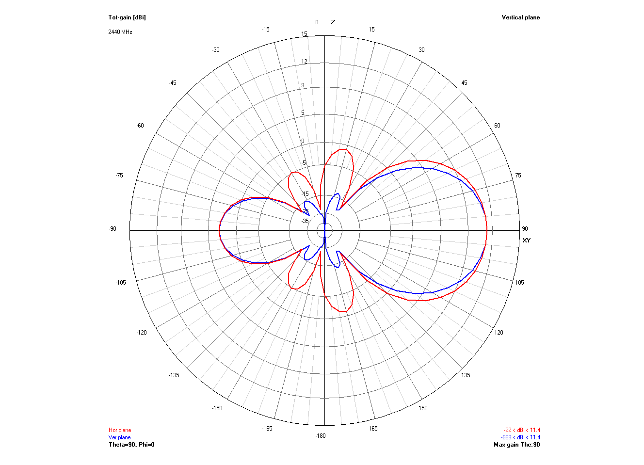 2D radiation pattern of FarWave 11dBi antenna