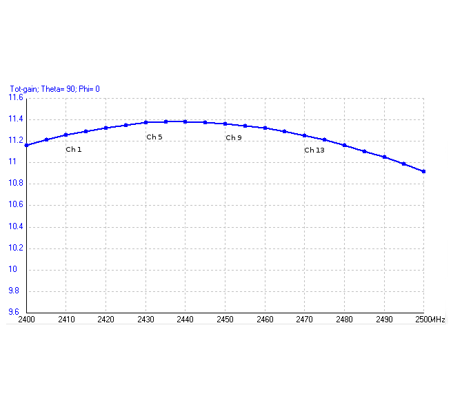 frequency pattern of FarWave 11dBi antenna